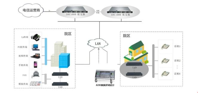 醫院語音通信調度系統解決方案